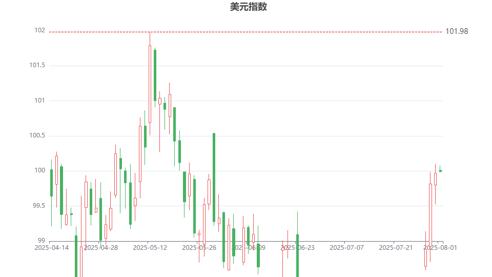 美联储冲破215美元关口，上涨周期是否如期而至？，投资者瞩目
